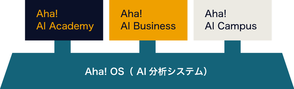 Aha! OS を土台に3つのプラットフォームが載る構造図