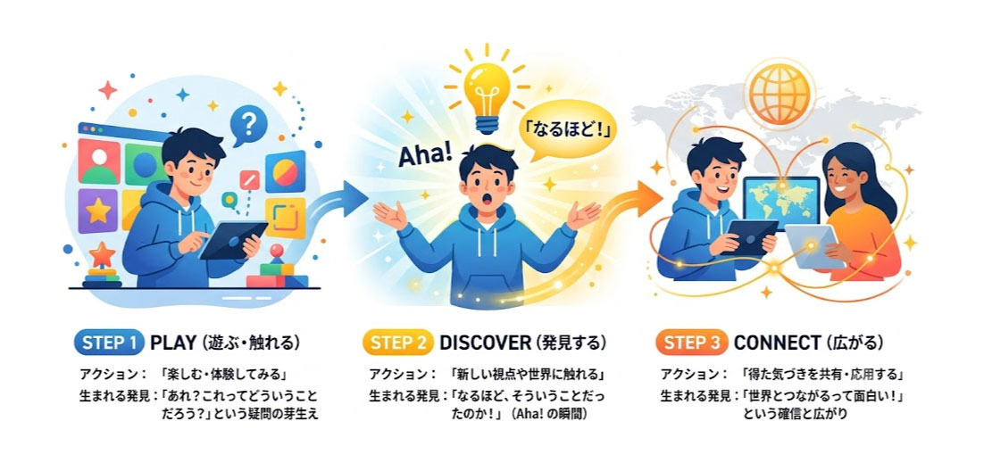 Global Play Aha!サイクル：PLAY（遊ぶ・触れる）→ DISCOVER（発見する）→ CONNECT（広がる）